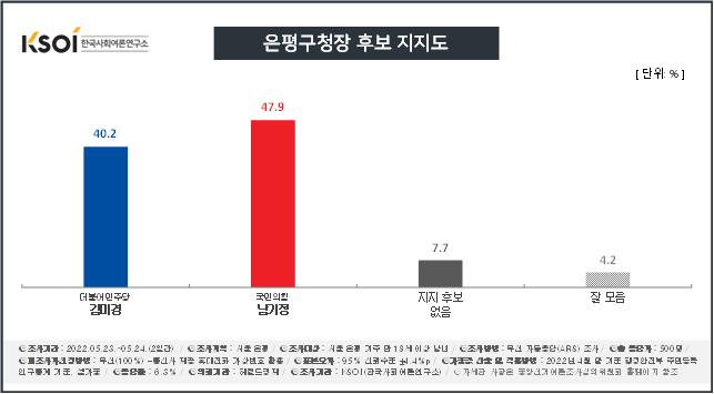 [KSOI] 서울 은평구청장, 민주 김미경 40.2% vs 국힘 남기정 47.9%