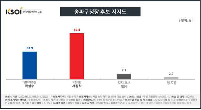 [KSOI] 서울 송파구청장, 민주 박성수 33.9% vs 국힘 서강석 56.4%