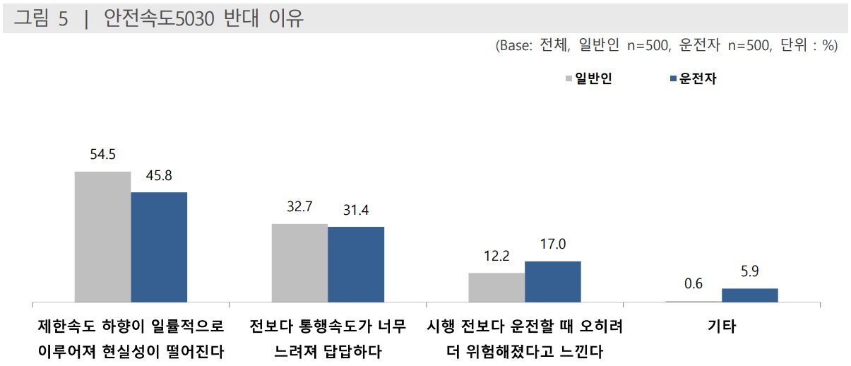 안전속도 5030 반대 이유. [서울시 안전속도 5030 여론조사 발췌]