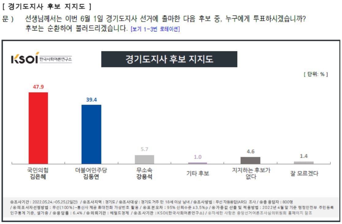 김동연·김은혜, 대세는 누구…진영결집·투표율에 달렸다[KSOI]