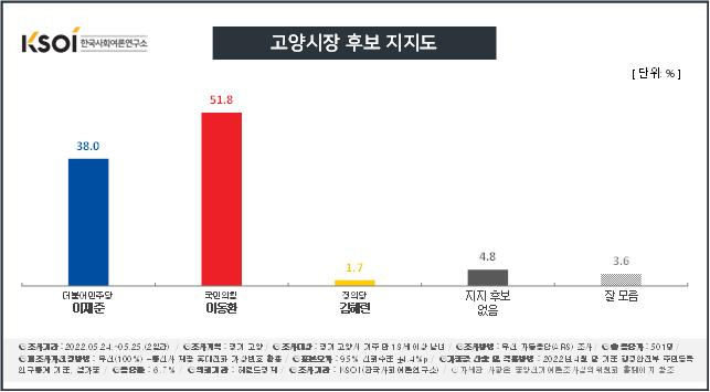 [KSOI] 경기 고양시장, 민주 이재준 38.0% vs 국힘 이동환 51.8%