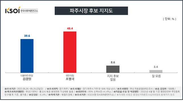 [KSOI] 경기 파주시장, 민주 김경일 39.6% vs 국힘 조병국 48.4%