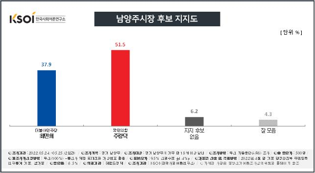 [KSOI] 경기 남양주시장, 민주 최민희 37.9% vs 국힘 주광덕 51.5%