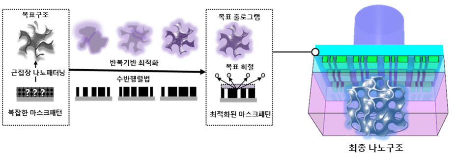 KAIST 부설 나노종합기술원 연구원이 운용중인 반도체 핵심소재 감광제 도포장비를 조작하고 있다.[헤럴드경제DB] 역설계 연산을 활용해 목표 소재를 구현하는 패터닝 기술 모식도.[KAIST 제공]