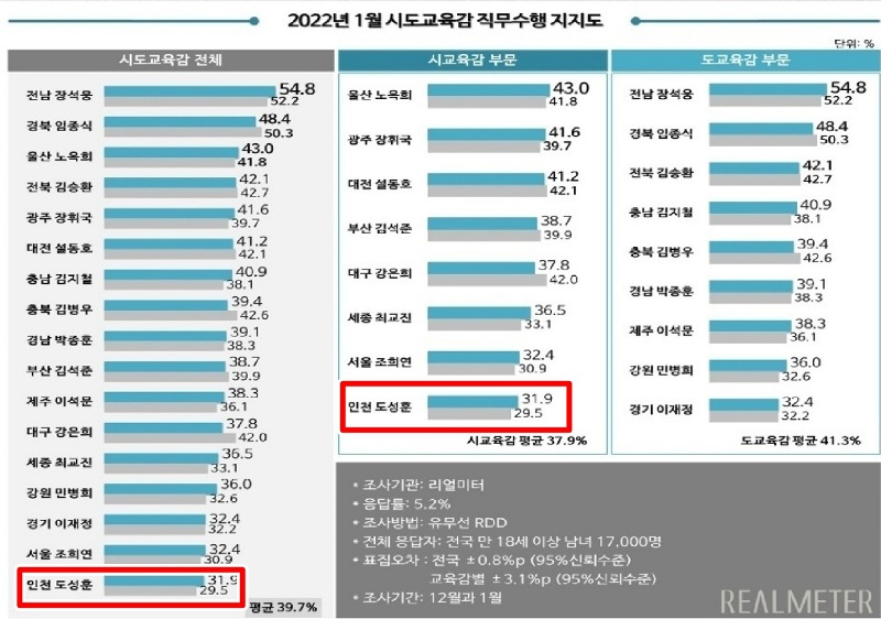 리얼미터에서 발표한 2022년 1월 ‘전국 시·도교육감 직무수행 지지도’ 결과 자료.