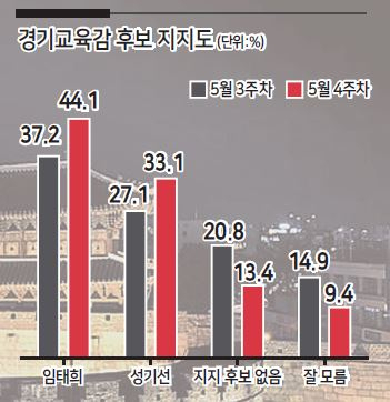 ‘경기교육감 선거’ 보수 굳히기냐, 진보 뒤집기냐