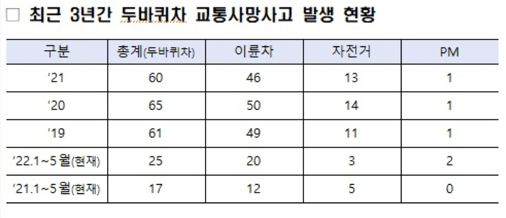 최근 3년간 두바퀴 차 교통사망사고 발생 현황. [서울경찰청 제공]