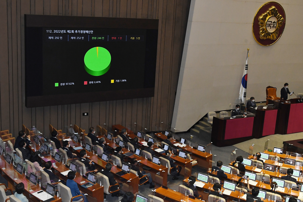 29일 서울 여의도 국회에서 열린 397회(임시회) 제4차 본회의에서 '2022년도 제2회 추가경정예산안'이 통과되고 있다. [연합]