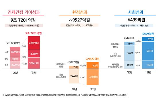 SK하이닉스 사회적 가치 변동[SK하이닉스 제공]