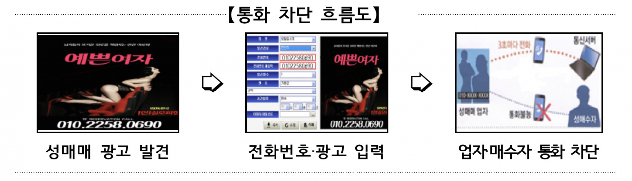 경찰 성매매 광고전화 차단 시스템. [경찰청 제공]
