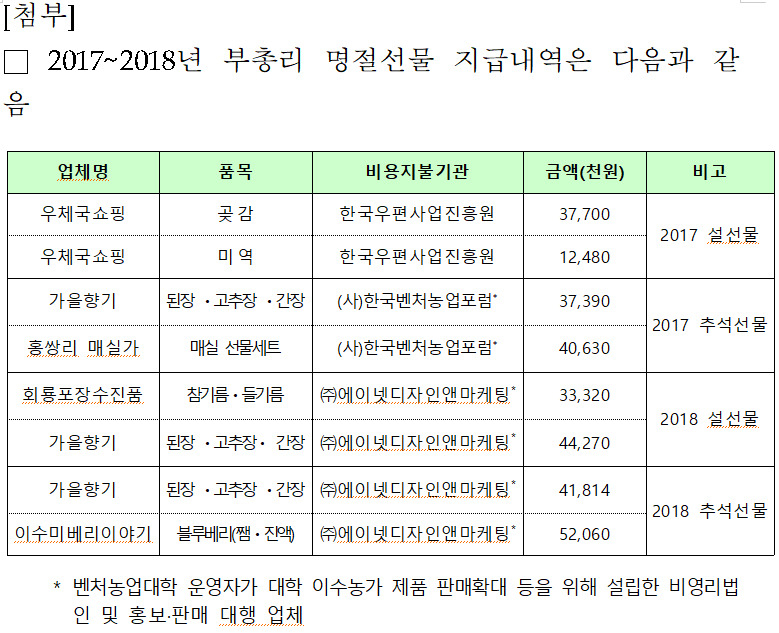 김은혜 후보측이 공개한 김동연 후보의 지인 '에이넷디자인앤마케팅' 업체 선물 내역 [김은혜 후보측]