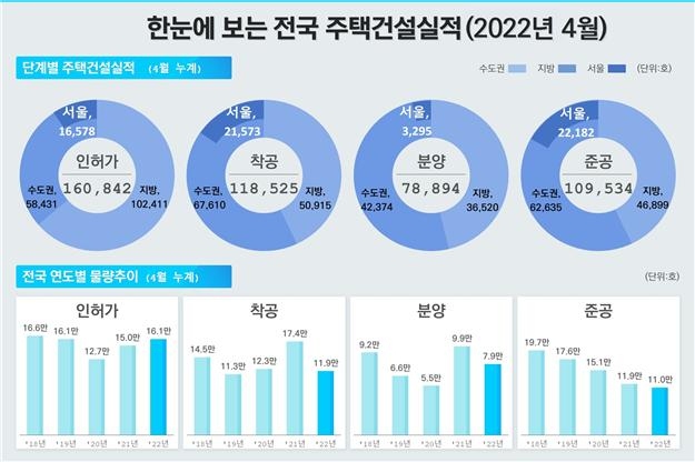 4월 전국 주택건설실적 [국토교통부 제공]