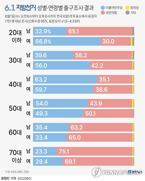 6·1 지방선거 성별, 연령별 출구조사 결과 [연합]