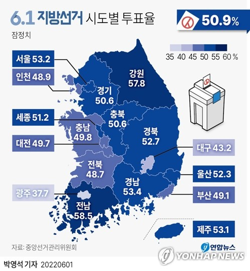 중앙선거관리위원회는 1일 제8회 전국동시지방선거 투표를 진행한 결과, 최종 투표율이 50.9%로 잠정 집계됐다고 밝혔다. [연합]