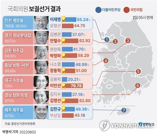 6·1 지방선거와 동시에 진행된 국회의원 보궐선거에서 국민의힘이 5곳, 더불어민주당이 2곳에서 승리를 거뒀다. [연합]