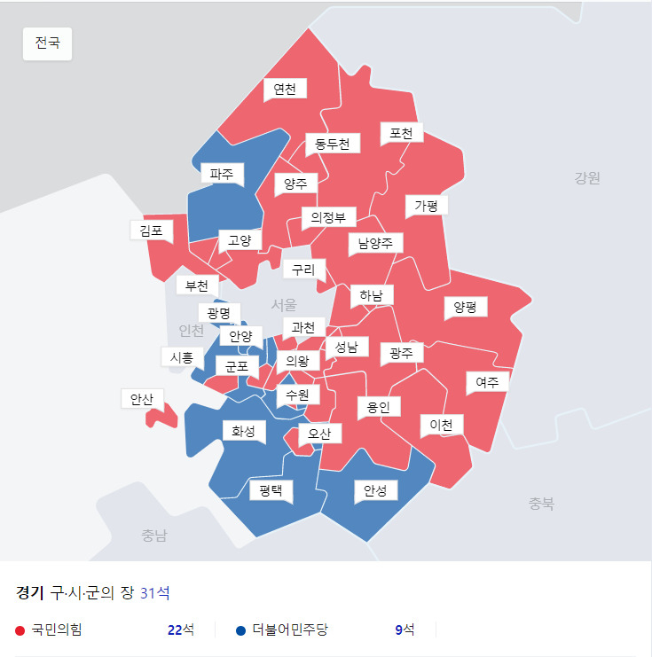 6·1 치러진 제8회 지방선거 경기도 시장·군수 선거 결과 국민의힘이 22곳, 더불어민주당이 9곳에서 승리했다. [중앙선거관리위원회 자료]