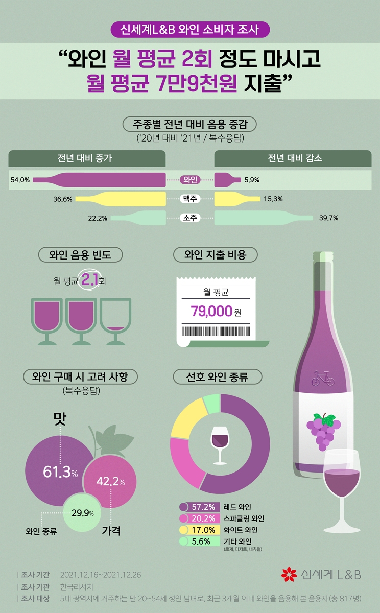 신세계L&B가 최근 한국리서치에 의뢰해 전국 5대 광역시 성인남녀 중 최근 3개월 내 와인을 마셔본 817명을 대상으로 설문조사한 결과. [신세계L&B 제공]