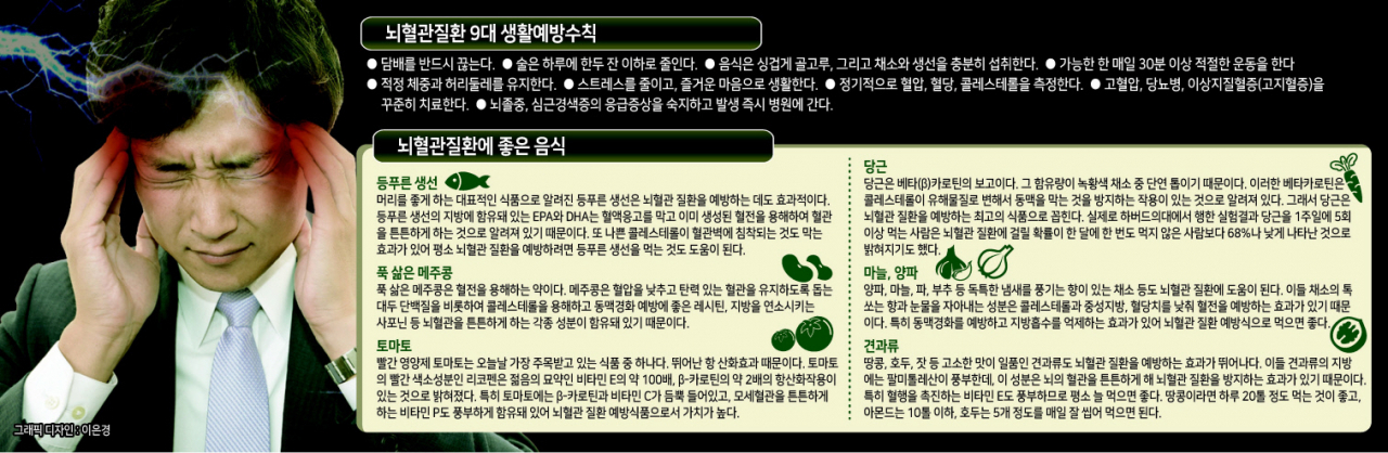 뇌졸중은 초기 증상이 미미해 터지거나 막히기 전까지는 알기가 어렵다. 평소 느껴보지 못한 심한 두통이나 감각 이상, 근력 저하 및 어눌한 말투, 어지러움, 편마비 등의 증상이 생기면 골든타임이 적용될 만큼 위중한 상태이기에 지체 없이 반드시 뇌혈관질환 전문의의 진료를 받아야 한다