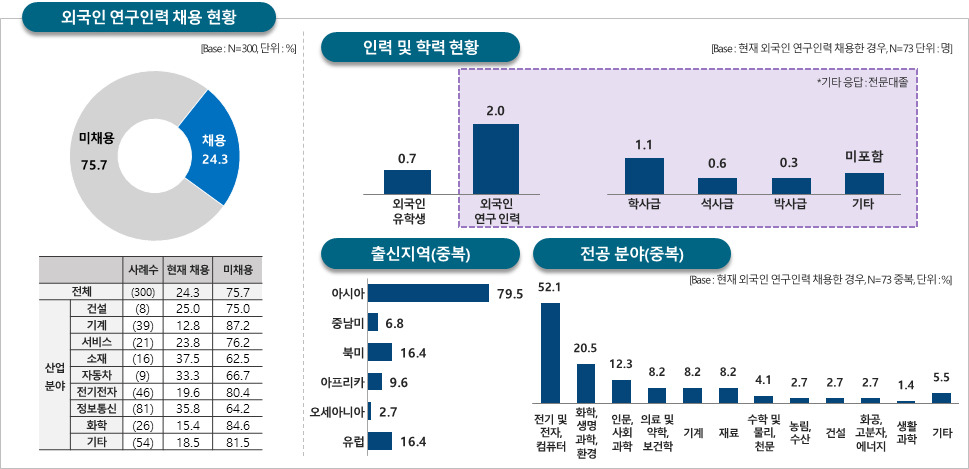 외국인 연구인력 채용 및 현황.[UST 제공]