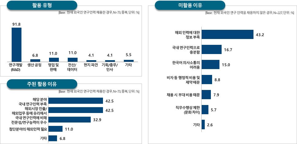 외국인 연구인력 활용 및 미활용 이유.[UST 제공]