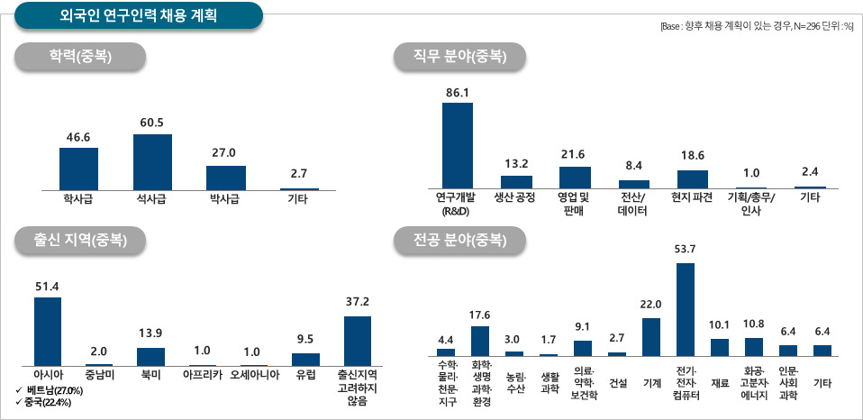 외국인 연구인력 채용계획.[UST 제공]