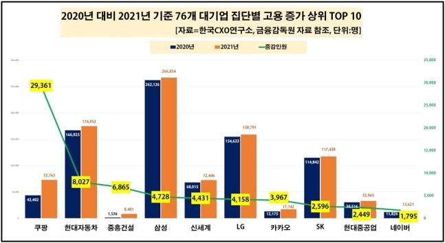 대기업 집단별 고용 증가 상위 10위. [한국CXO연구소 제공]
