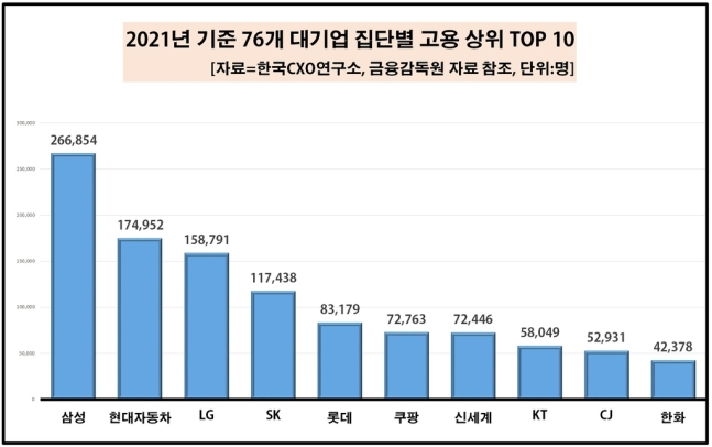 대기업 집단별 고용 상위 10위. [한국CXO연구소 제공]