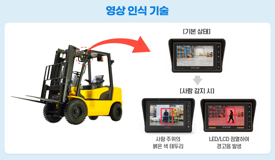 영상 인식 기술 자료. 위험지역 내 사람 감지 시 LED·LCD가 점멸하며 경고음이 발생한다. [포스코 제공]