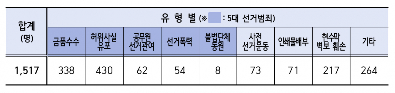 제8회 전국동시지방선거 관련 수사 대상자 [경찰청 제공]