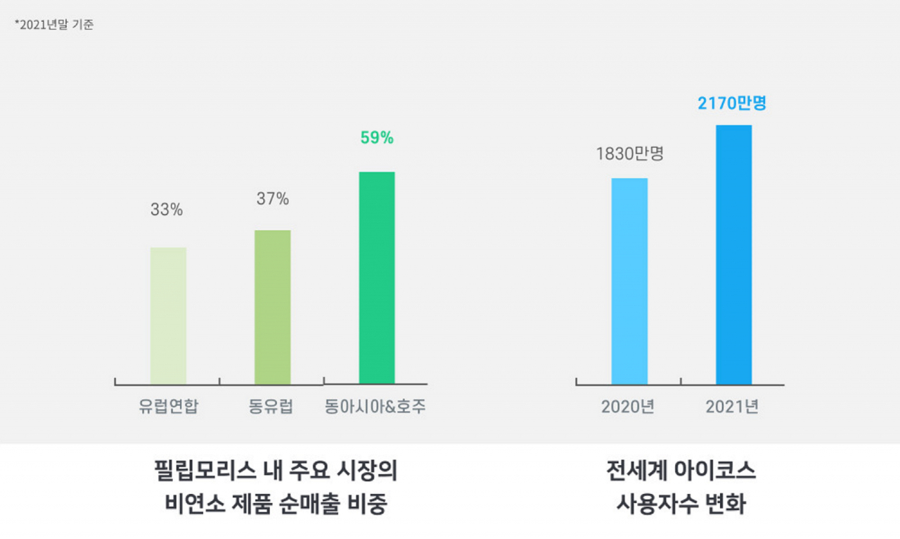필립모리스 인터내셔널(PMI)이 3일 공개한 '통합보고서' 내 성과. [PMI 제공]