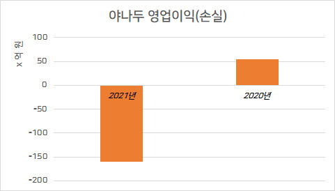 야나두 감사보고서