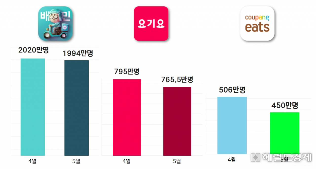 지난 한달 간 배달앱 3사 MAU 변화 추이. [출처 모바일인덱스]