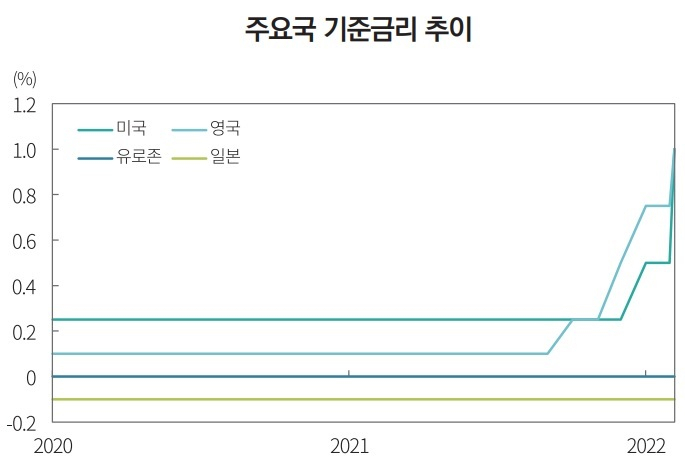 각국 중앙은행 자료. 자본시장연구원 ‘글로벌 통화정책 변화에 따른 위험요인 및 시사점’ 보고서 재인용.