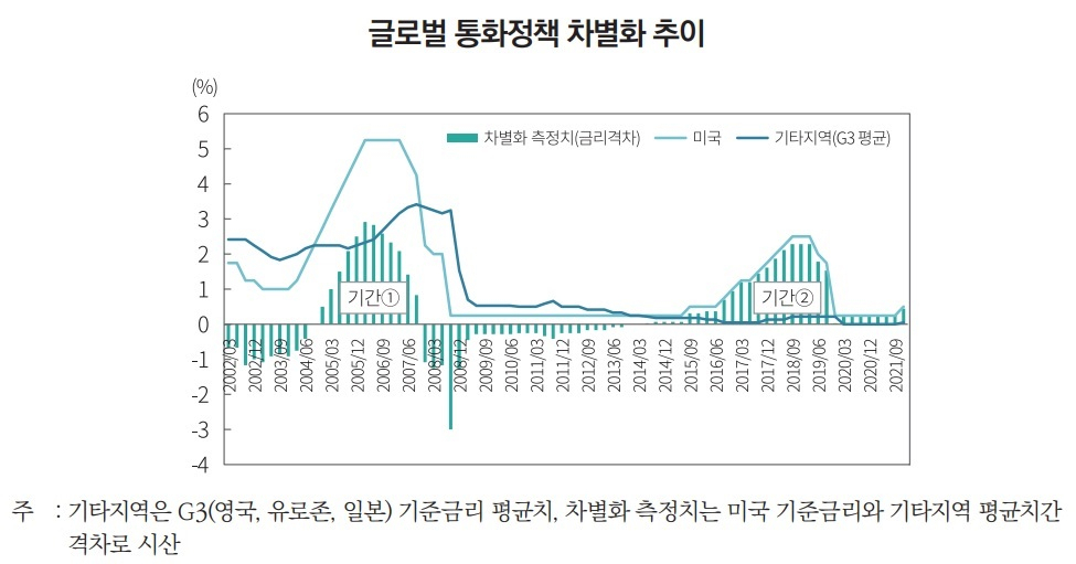 OECD 자료. 자본시장연구원 ‘글로벌 통화정책 변화에 따른 위험요인 및 시사점’ 보고서 재인용.