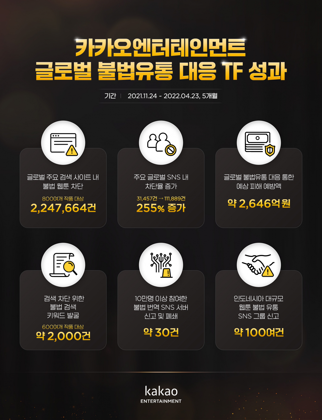 카카오엔터테인먼트 글로벌 불법유통 대응 TF 성과 [카카오엔터 제공]