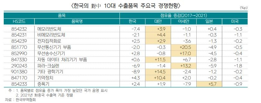 [한국무역협회 자료]