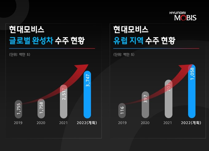 [현대모비스 자료]