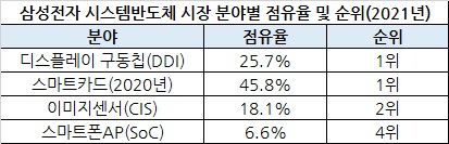 [옴디아, ABI리서치, 스트래티지 애널리틱스 자료]