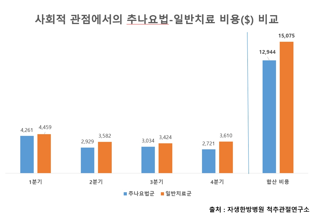[사진설명] 사회적 관점에서의 추나요법-일반치료 비용 비교
