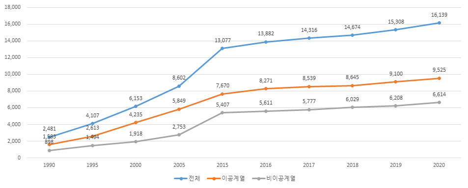 우리나라 박사 학위 취득자 추이.[e-나라지표 홈페이지]