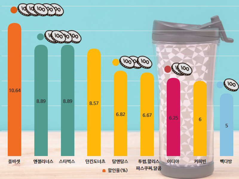 아이스아메리카노 10% 할인, 가장 쉬운 꿀팁[지구, 뭐래?]