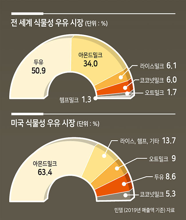 ‘비건 인증’ 아몬드밀크…‘힙한 옵션’ 오트밀크 [푸드 플러스]