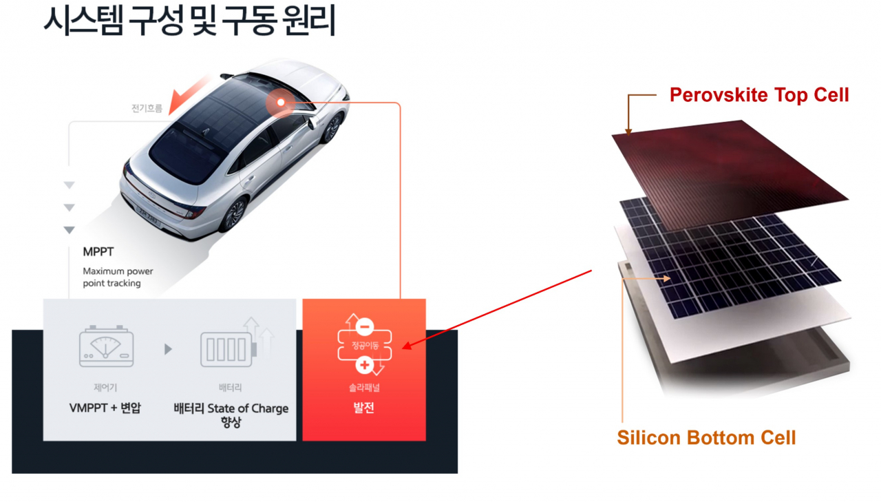 페로브스카이트-탠덤 태양전지 를 이용한 자동차용 발전 시스템 모식도.[UNIST 제공]