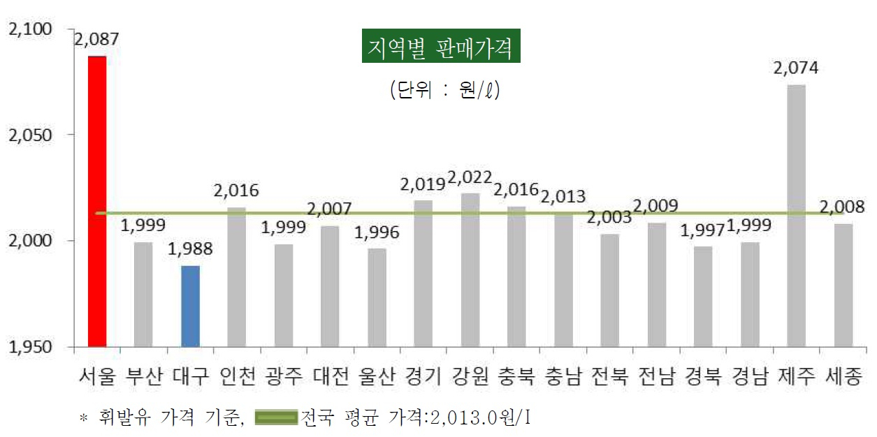지역별 휘발율 평균가격 현황(6월 첫쨰주 기준). [한국석유공사 자료]
