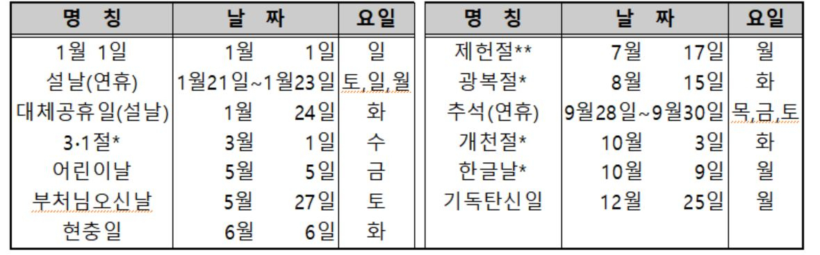 2023년 실제 휴일 ‘116일’…올해보다 이틀 덜쉰다