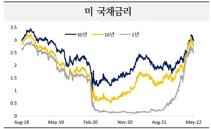 “미국 국채금리, 상승·하락 요인 혼재 속 연말까지 제한적 상승”