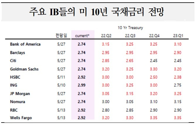 “미국 국채금리, 상승·하락 요인 혼재 속 연말까지 제한적 상승”