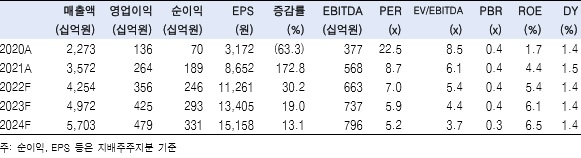 [한국투자증권 제공]