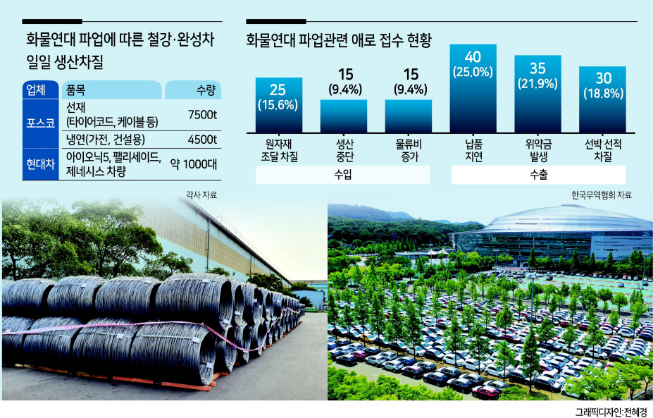 12일 경북 포항시 남구 제철동 포스코 포항제철소 공장 외부에 출하하지 못한 제품이 쌓여 있다(왼쪽 사진). 화물연대 총파업 엿새째인 12일 경기도 광명시 광명스피돔 주차장에 항구로 옮겨지지 못한 기아 수출용 신차들이 임시 주차돼 있다. [연합]