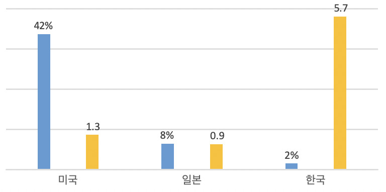 (파란색 막대) 세계 골프장 보유 비중 / (노란색 막대) 골프웨어 시장 규모, 단위는 조원 [NGF 국립 골프재단]